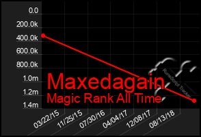 Total Graph of Maxedagain