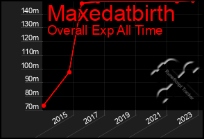 Total Graph of Maxedatbirth