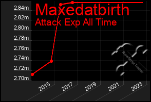 Total Graph of Maxedatbirth