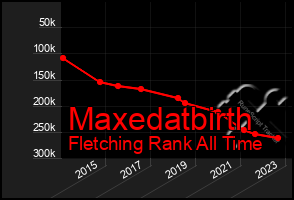 Total Graph of Maxedatbirth