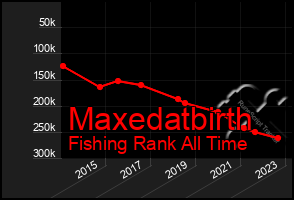 Total Graph of Maxedatbirth