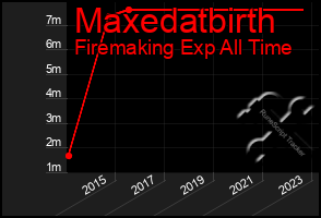 Total Graph of Maxedatbirth