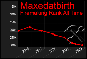 Total Graph of Maxedatbirth