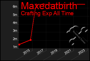 Total Graph of Maxedatbirth