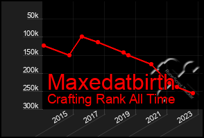 Total Graph of Maxedatbirth