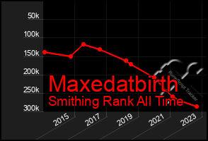 Total Graph of Maxedatbirth
