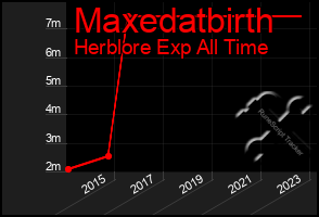 Total Graph of Maxedatbirth