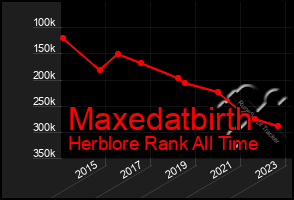 Total Graph of Maxedatbirth