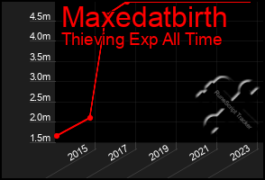 Total Graph of Maxedatbirth