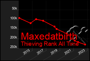 Total Graph of Maxedatbirth