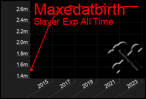 Total Graph of Maxedatbirth