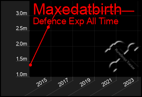Total Graph of Maxedatbirth