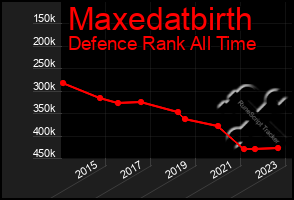 Total Graph of Maxedatbirth