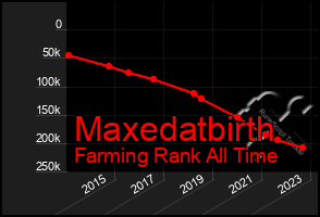 Total Graph of Maxedatbirth