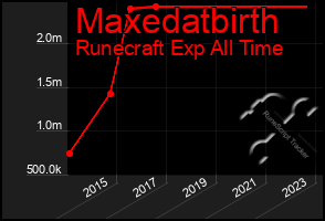 Total Graph of Maxedatbirth