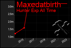 Total Graph of Maxedatbirth