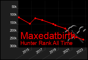 Total Graph of Maxedatbirth