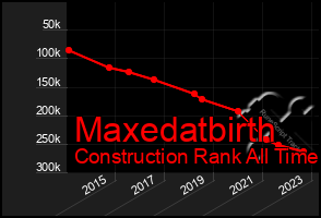 Total Graph of Maxedatbirth