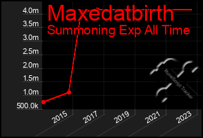 Total Graph of Maxedatbirth
