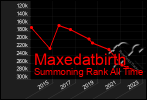 Total Graph of Maxedatbirth