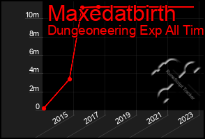 Total Graph of Maxedatbirth