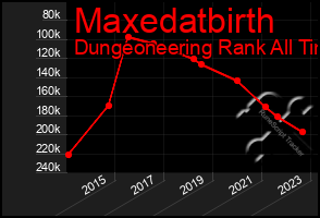 Total Graph of Maxedatbirth