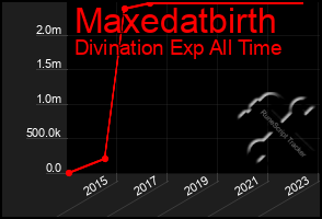 Total Graph of Maxedatbirth