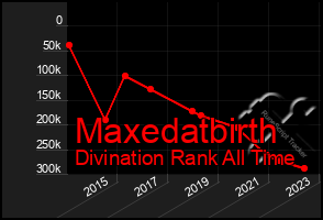 Total Graph of Maxedatbirth