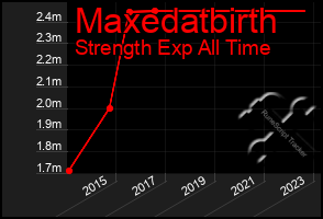Total Graph of Maxedatbirth