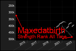 Total Graph of Maxedatbirth