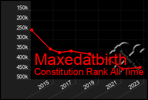 Total Graph of Maxedatbirth