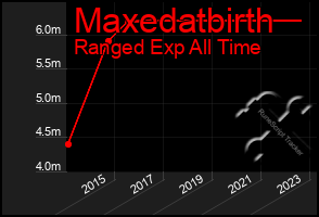 Total Graph of Maxedatbirth
