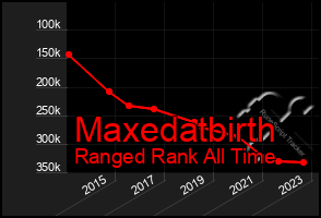 Total Graph of Maxedatbirth