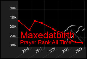Total Graph of Maxedatbirth
