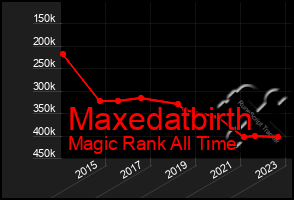 Total Graph of Maxedatbirth