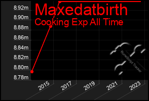 Total Graph of Maxedatbirth