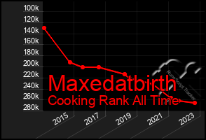 Total Graph of Maxedatbirth
