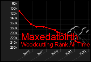 Total Graph of Maxedatbirth
