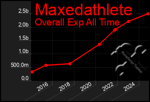 Total Graph of Maxedathlete