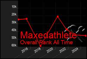 Total Graph of Maxedathlete