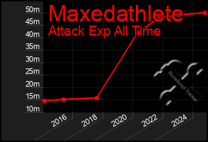 Total Graph of Maxedathlete