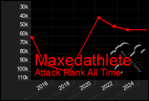 Total Graph of Maxedathlete