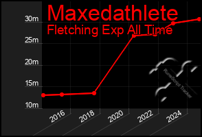 Total Graph of Maxedathlete