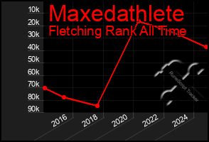 Total Graph of Maxedathlete