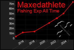 Total Graph of Maxedathlete