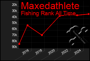 Total Graph of Maxedathlete