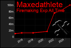 Total Graph of Maxedathlete