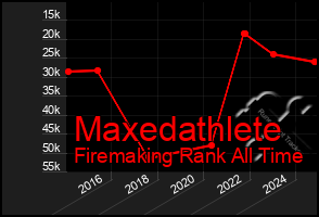 Total Graph of Maxedathlete