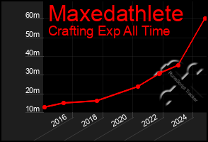 Total Graph of Maxedathlete