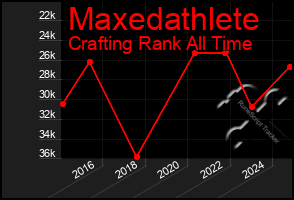 Total Graph of Maxedathlete